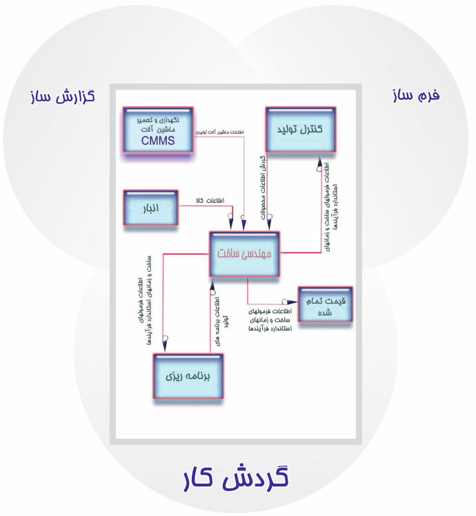 نرم افزار تولید و ساخت